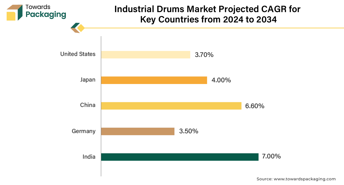 Industrial Drums Market Projected CAGR for Key Countries from 2024 to 2034