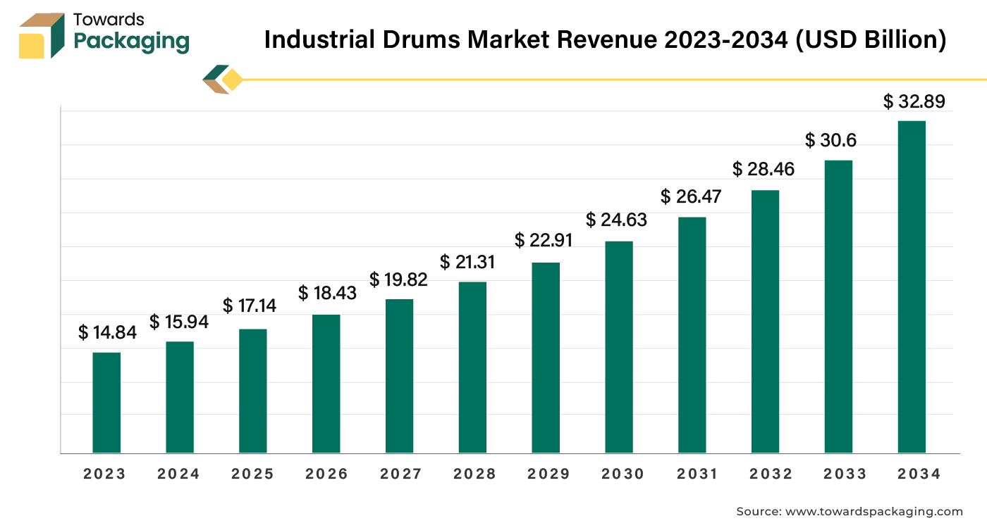 Industrial Drums Market Revenue 2023 - 2034