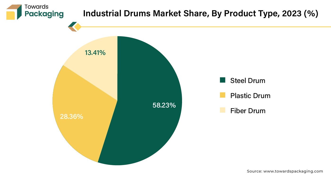 Industrial Drums Market Share, By Product Type, 2023 (%)