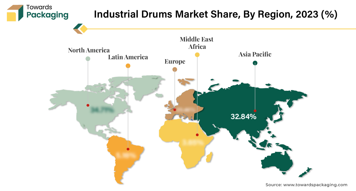 Industrial Drums Market Share, By Region, 2023 (%)