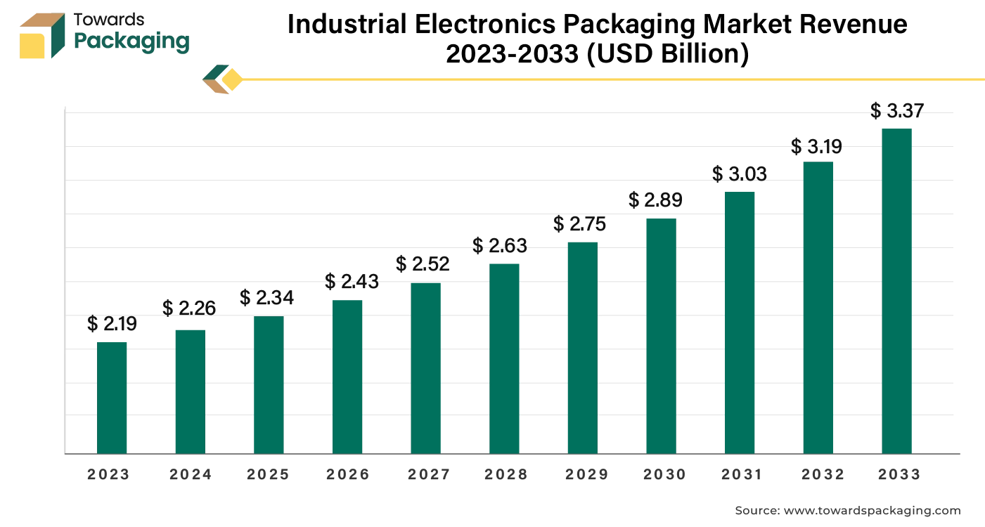 Industrial Electronics Packaging Market Revenue 2023 - 2033