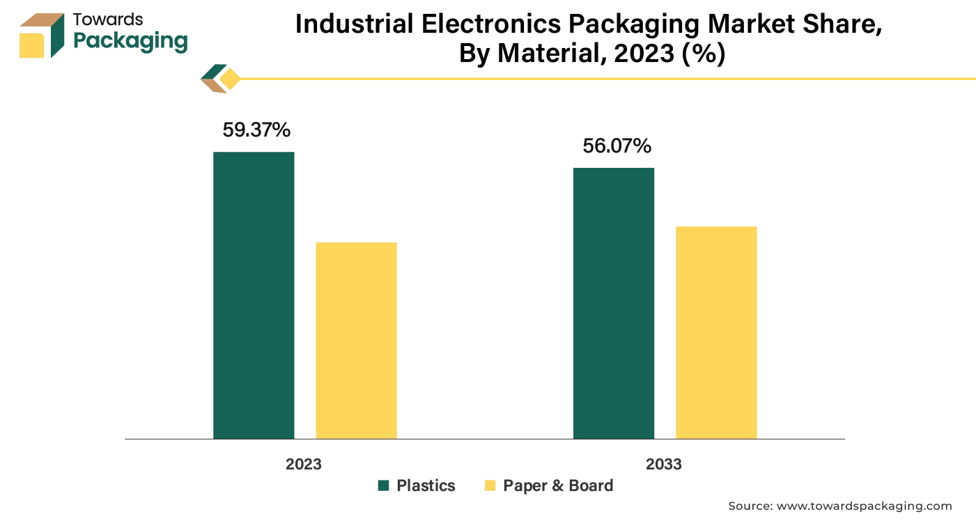 Industrial Electronics Packaging Market Share, By Material (%)