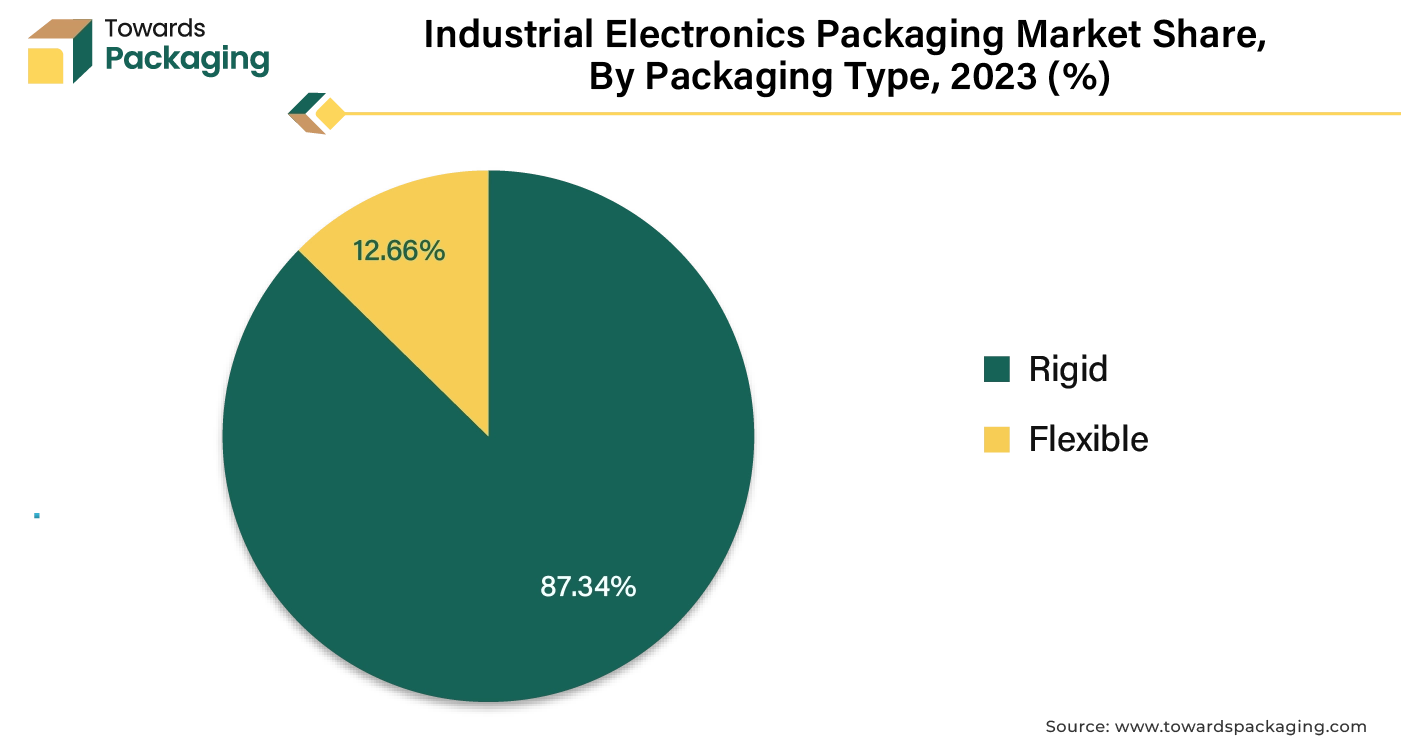 Industrial Electronics Packaging Market Share, By Packaging Type, 2023 (%)