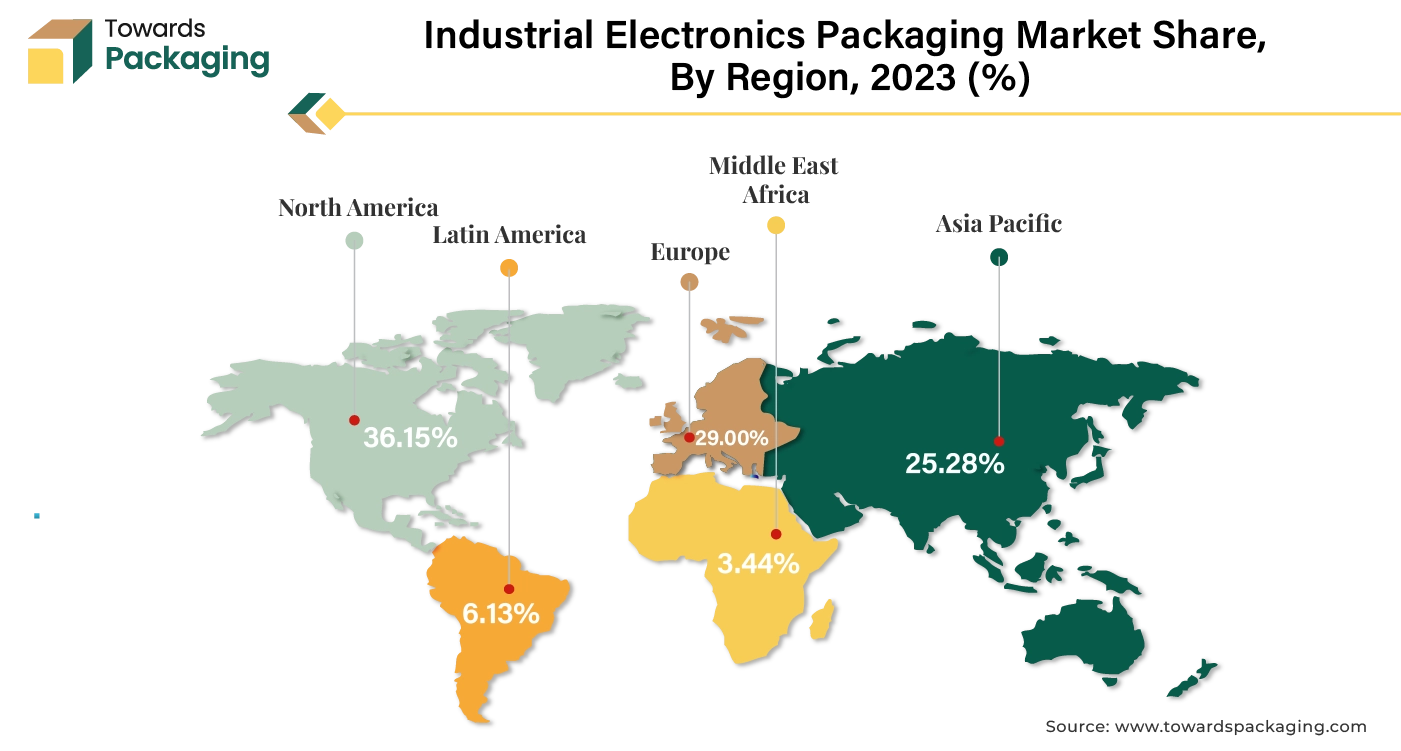 Industrial Electronics Packaging Market NA, EU, APAC, LA, MEA Share