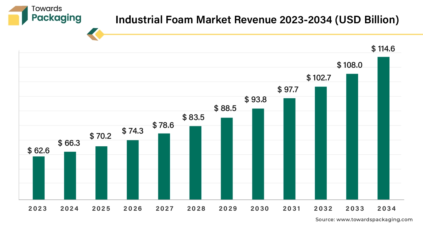 Industrial Foam Market Revenue 2023-2034