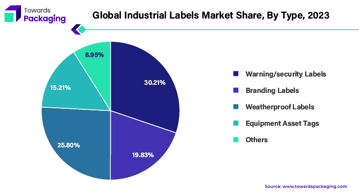 Industrial Labels Market Share, By Type, 2023