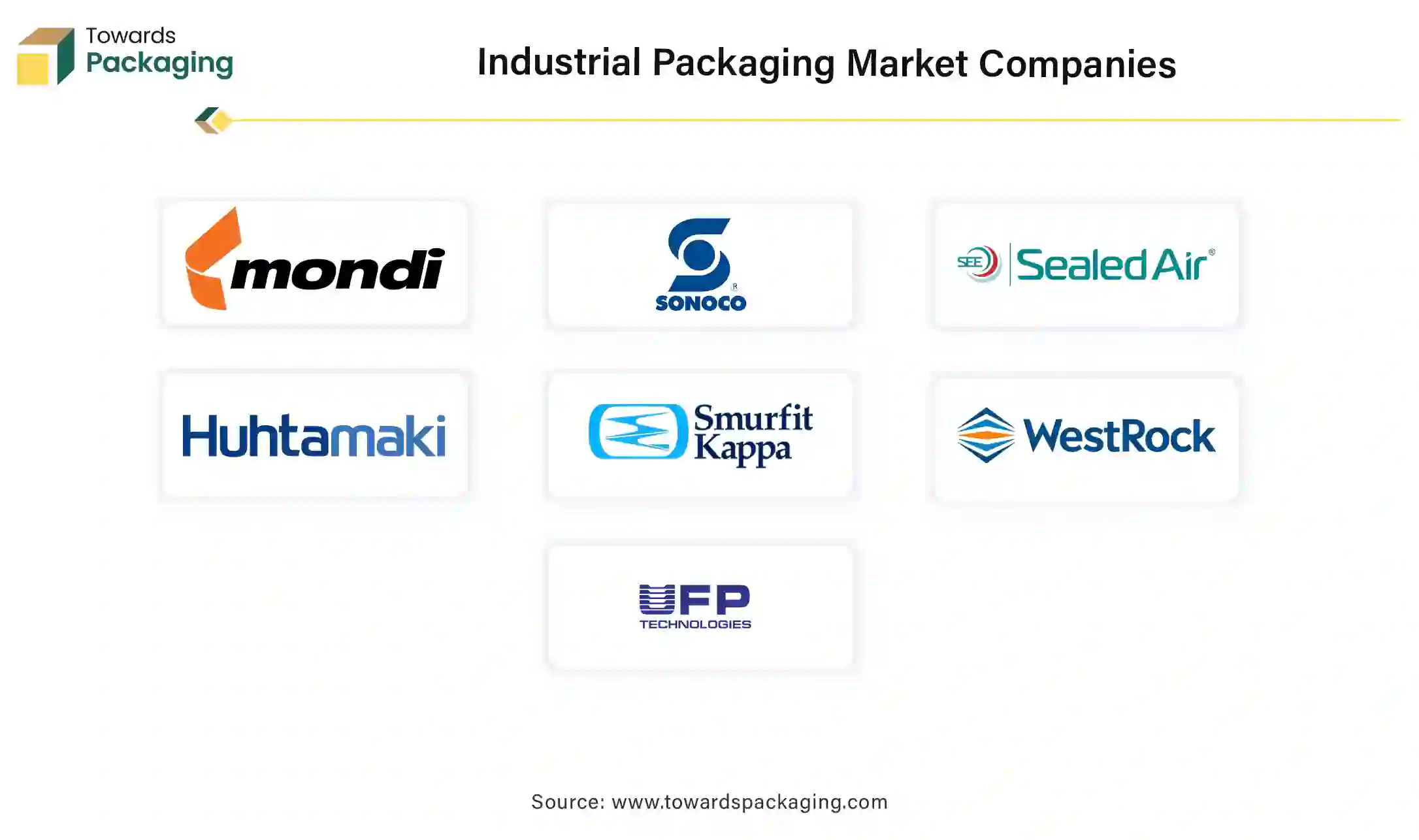 Industrial Packaging Market Companies