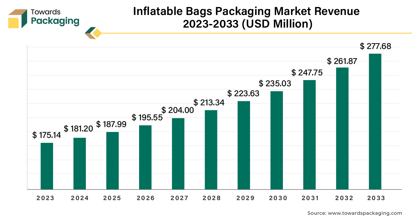 Inflatable Bags Packaging Market Revenue 2023 - 2033