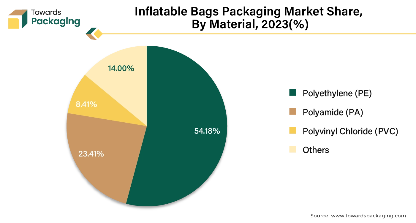 Inflatable Bags Packaging Market Share, By Material, 2023 (%)