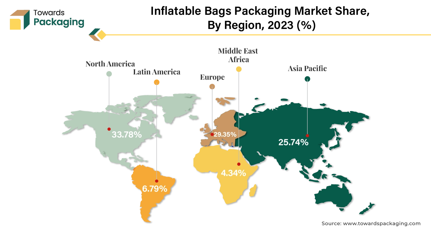 Inflatable Bags Packaging Market NA, EU, APAC, LA, MEA Share