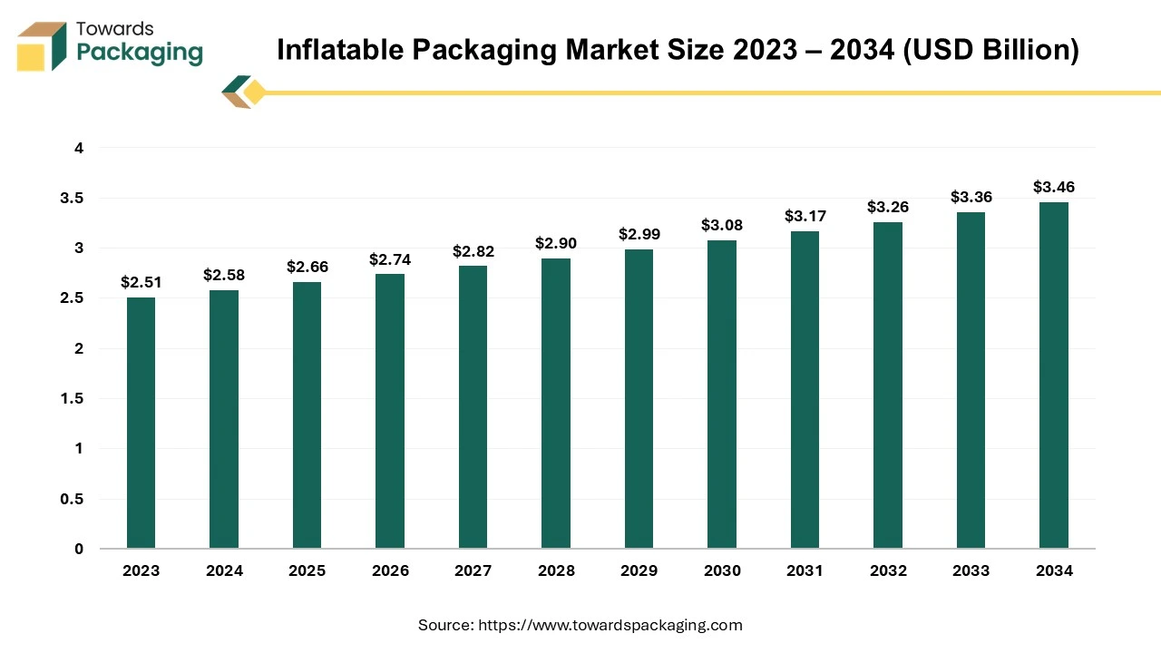 Inflatable Packaging Market Size 2023 – 2034 (USD Billion)