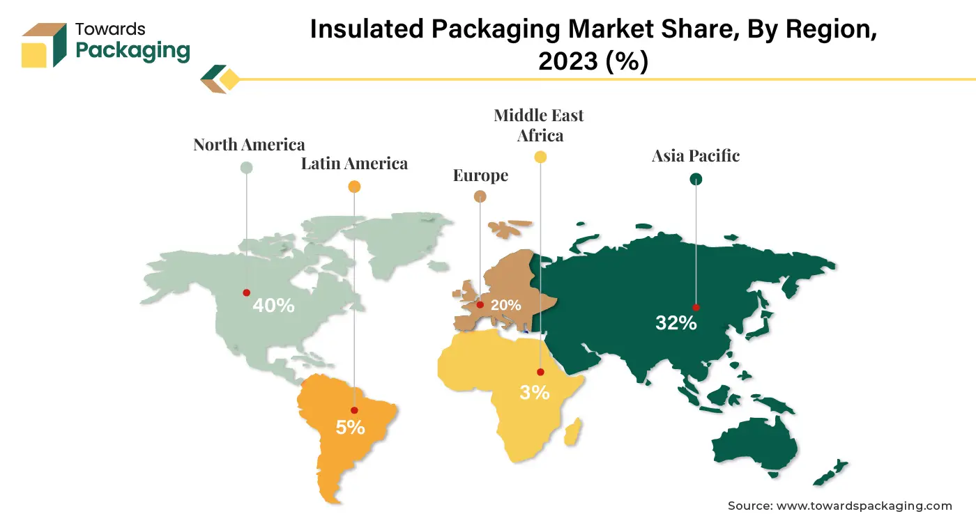 Insulated Packaging Market NA, APAC, EU, LA, MEA Share