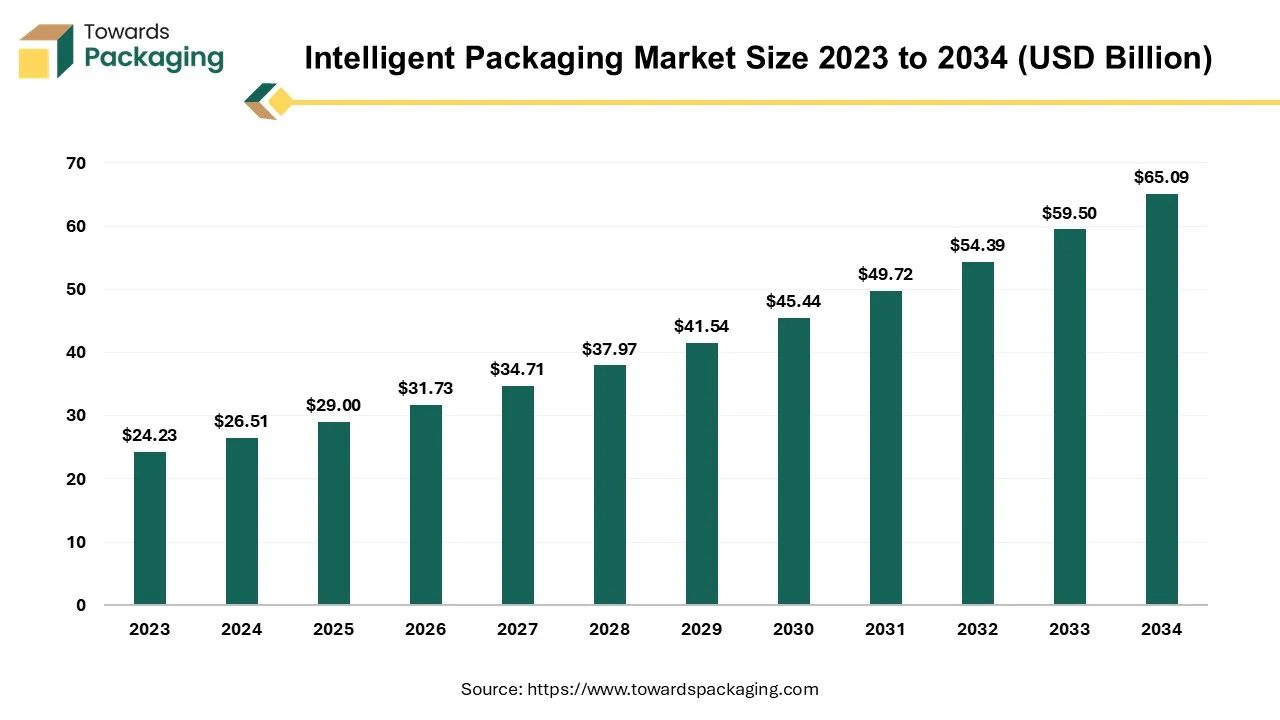 Intelligent Packaging Market Size 2023 - 2034