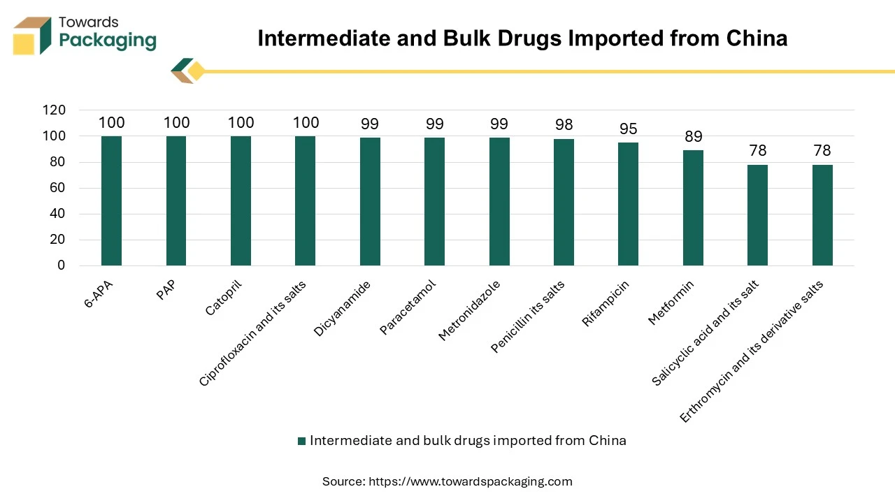 Intermediate and Bulk Drugs Imported from China