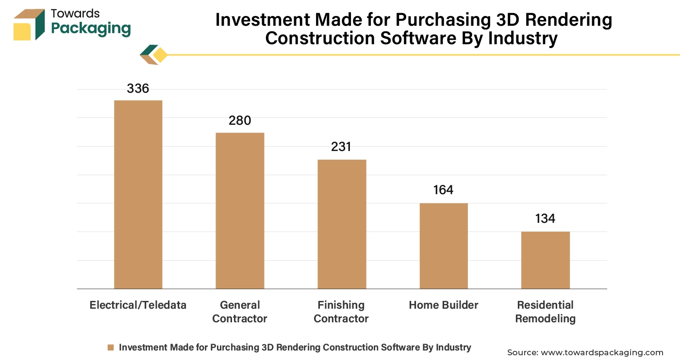 Investment Made for Purchasing 3D Rendering Construction Software By Industry