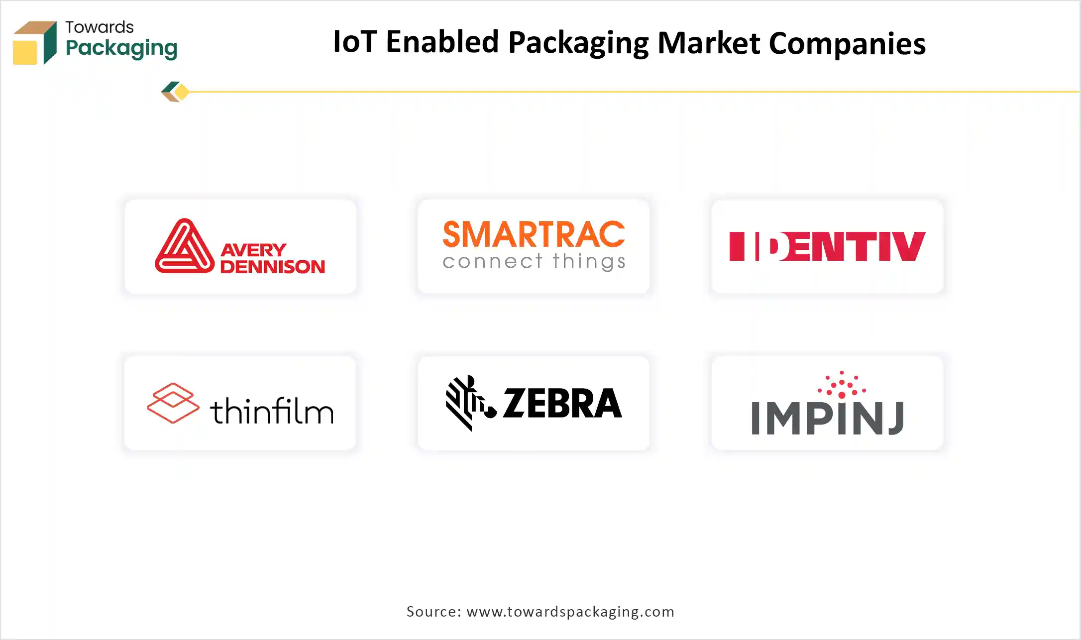 IoT Enabled Packaging Market Companies IoT Enabled Packaging Market Companies