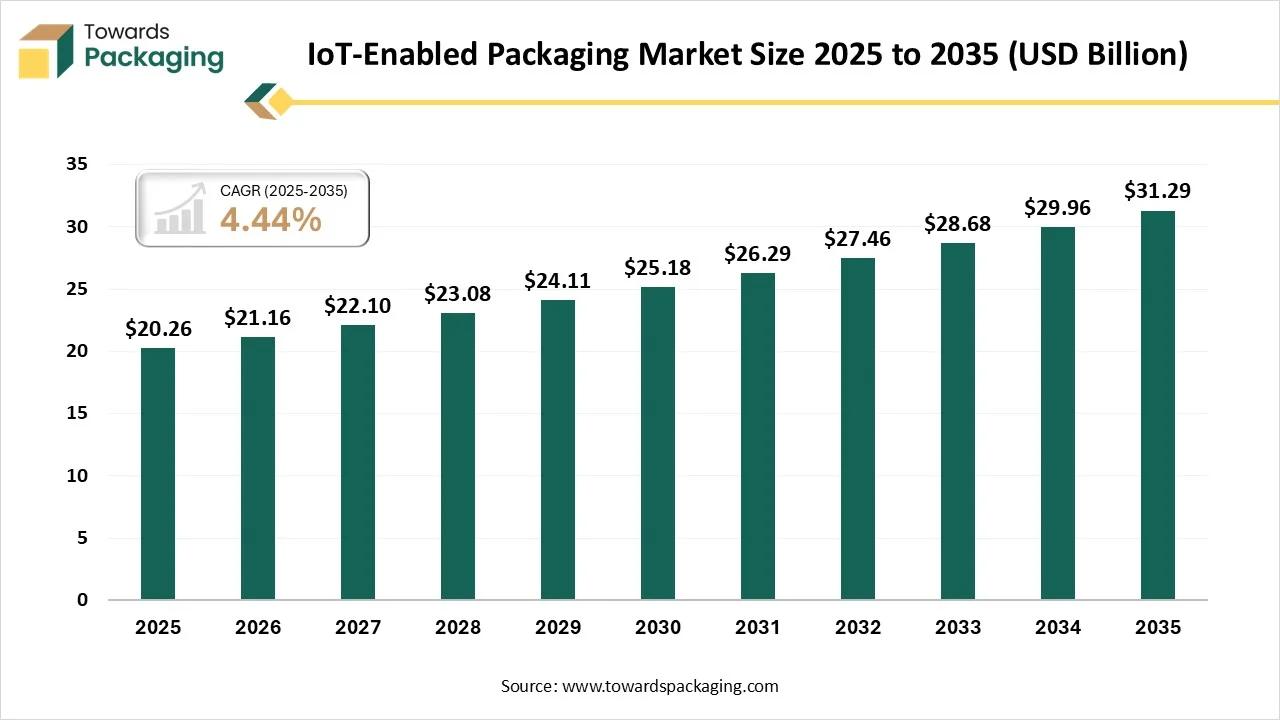 IoT-Enabled Packaging Market Size 2025 - 2035 IoT-Enabled Packaging Market Size 2025 - 2035