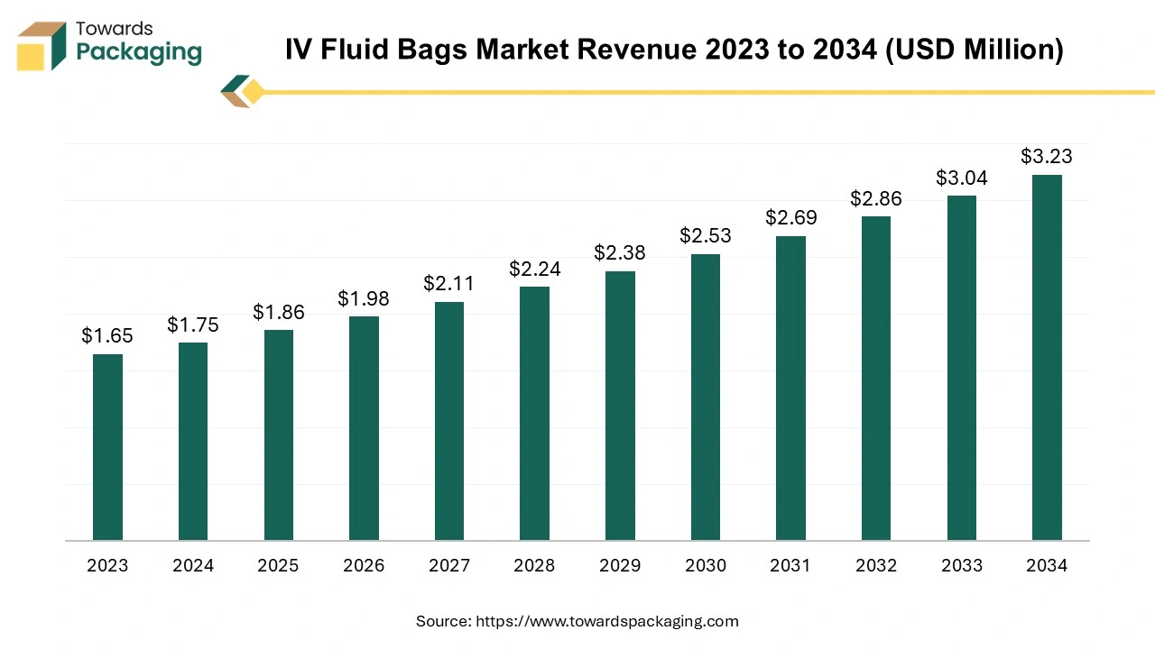 IV Fluid Bags Market Revenue 2023 to 2034