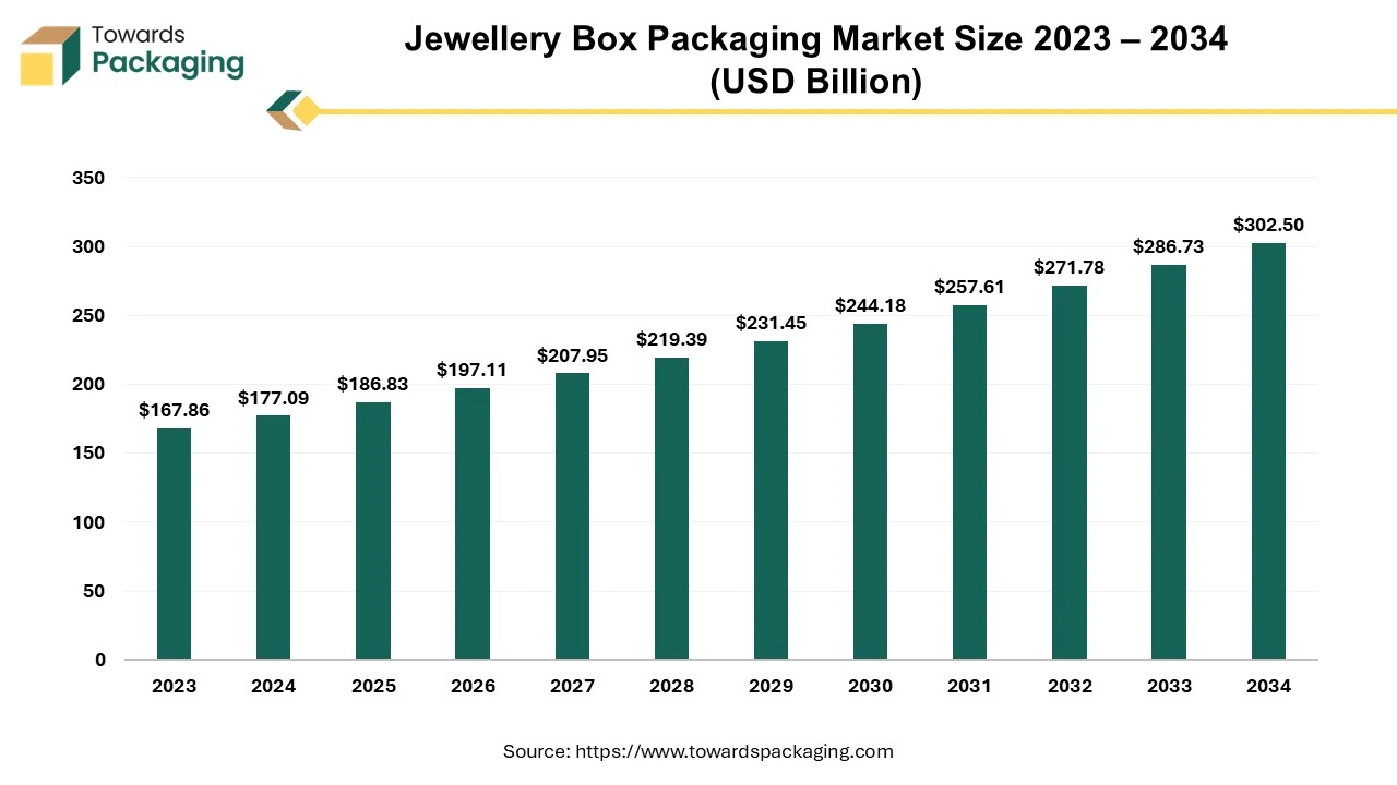 Jewellery Box Packaging Market Size 2023 - 2034