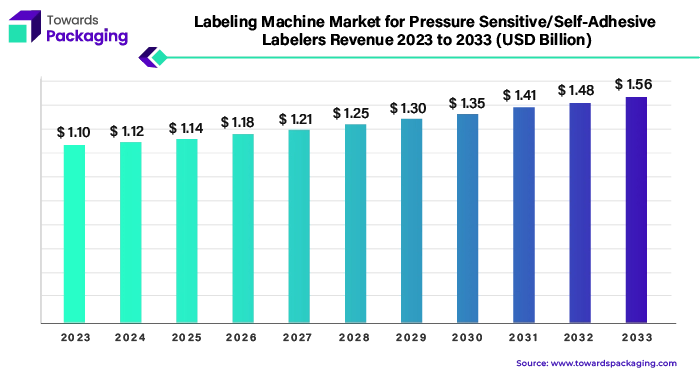 Labeling Machine Market for Pressure Sensitive/Self-Adhesive Labelers Revenue, 2023 - 2033