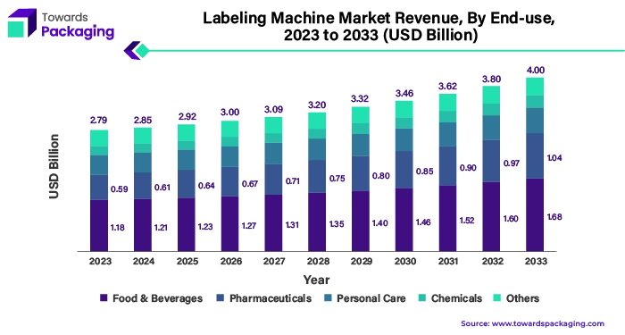 Labeling Machine Market Revenue, By End-use, 2023 - 2033