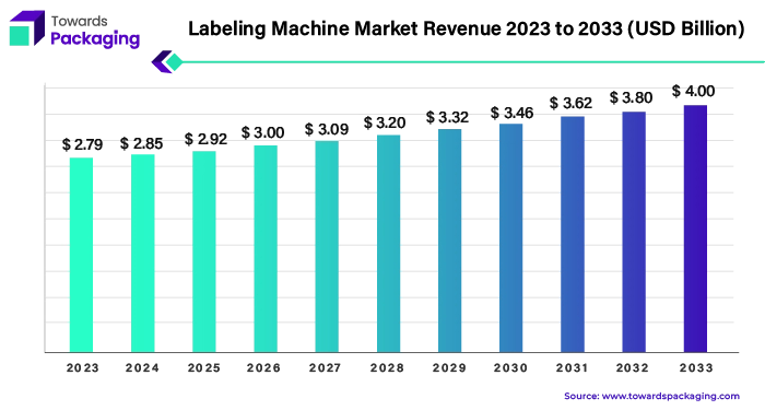 Labeling Machine Market Revenue, 2023 - 2033