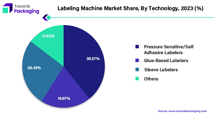 Labeling Machine Market Share, By Technology, 2023