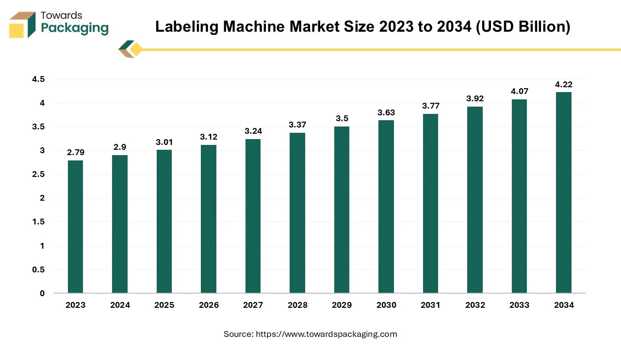 Labeling Machine Market Size 2023 - 2034