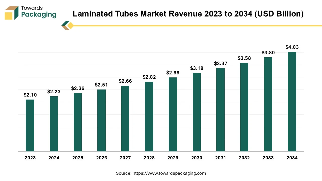 Laminated Tubes Market Size 2023 - 2034