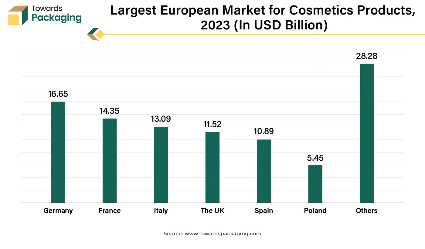 Largest European Market for Cosmetics Products, 2023 (In USD Billion)