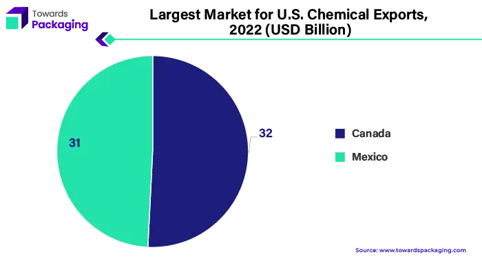 Largest Market for U.S. Chemical Exports, 2022 (USD Billion)