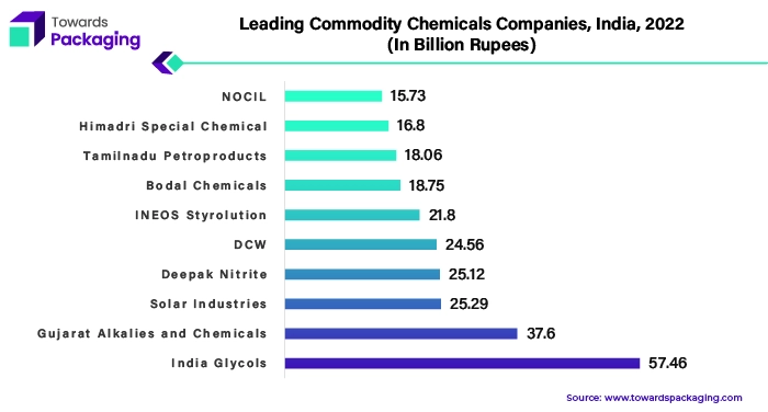 Leading Commodity Chemicals Companies, India, 2022 (In Billion Rupees)