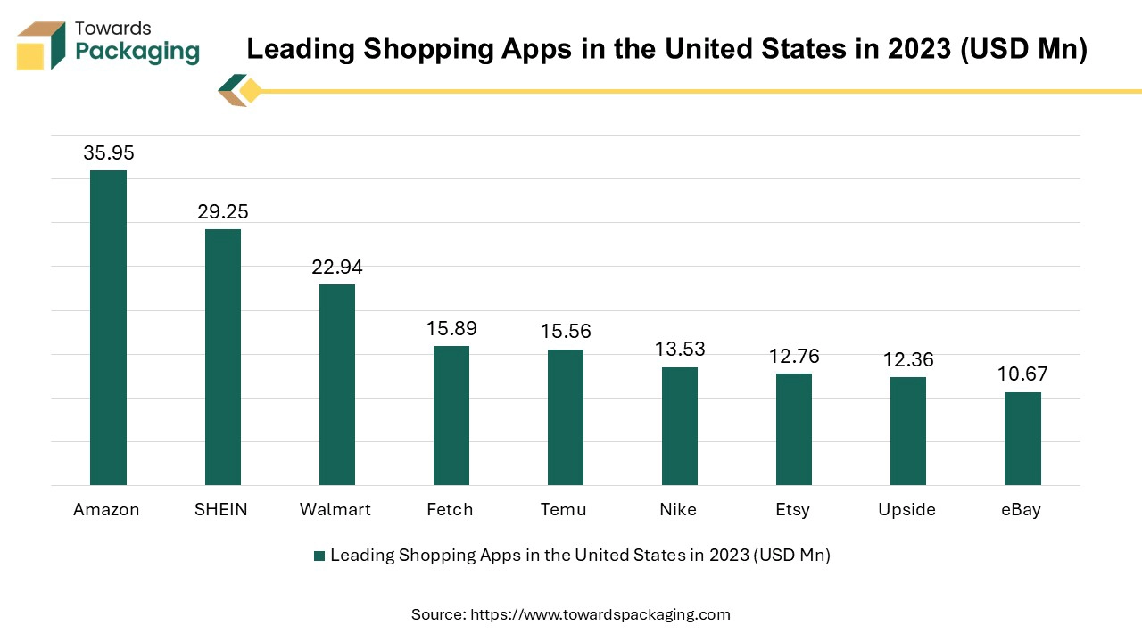 Leading Shopping Apps in the United States in 2023 (USD Mn)