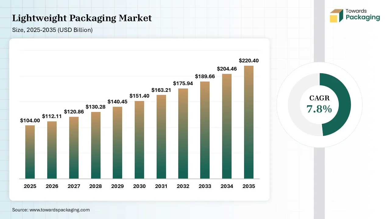 Lightweight Packaging Market Size 2025 to 2035 Lightweight Packaging Market Size 2025 to 2035