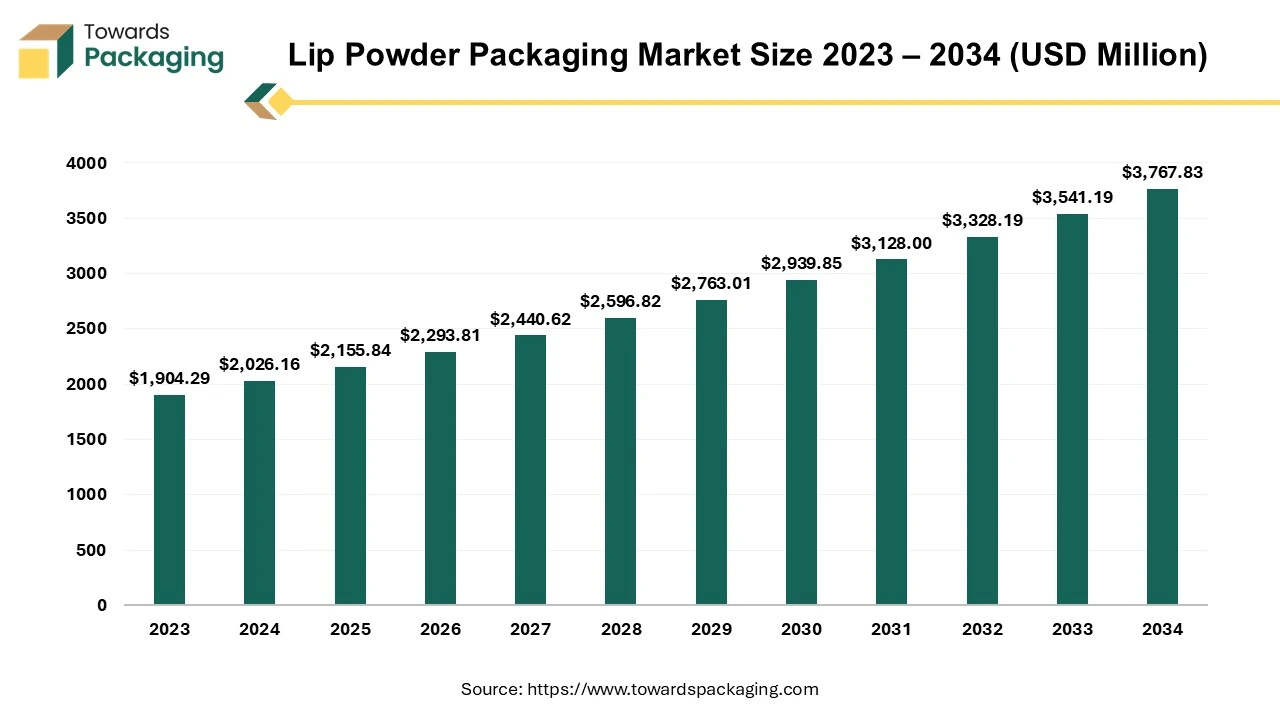 Lip Powder Packaging Market Size 2023 - 2034