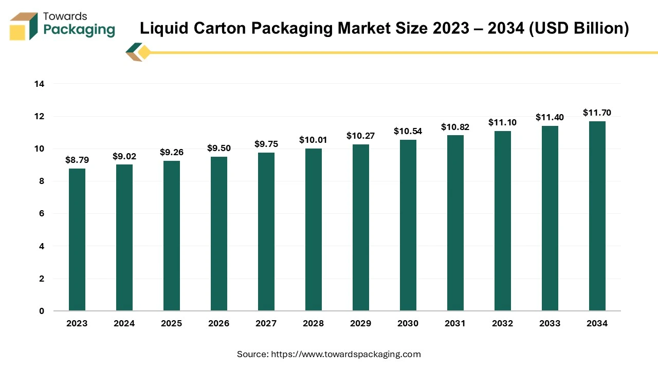 Liquid Carton Packaging Market Revenue 2023 - 2034