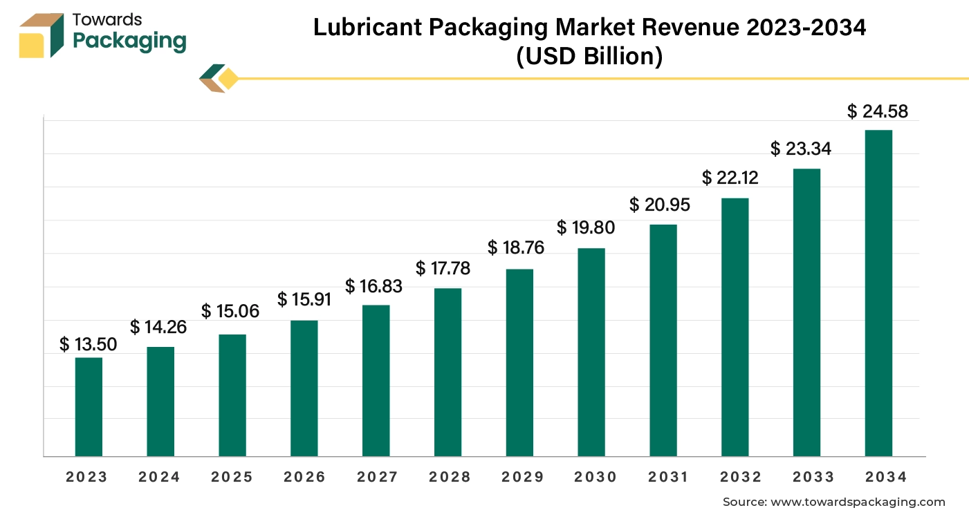 Lubricant Packaging Market Revenue 2023-2034