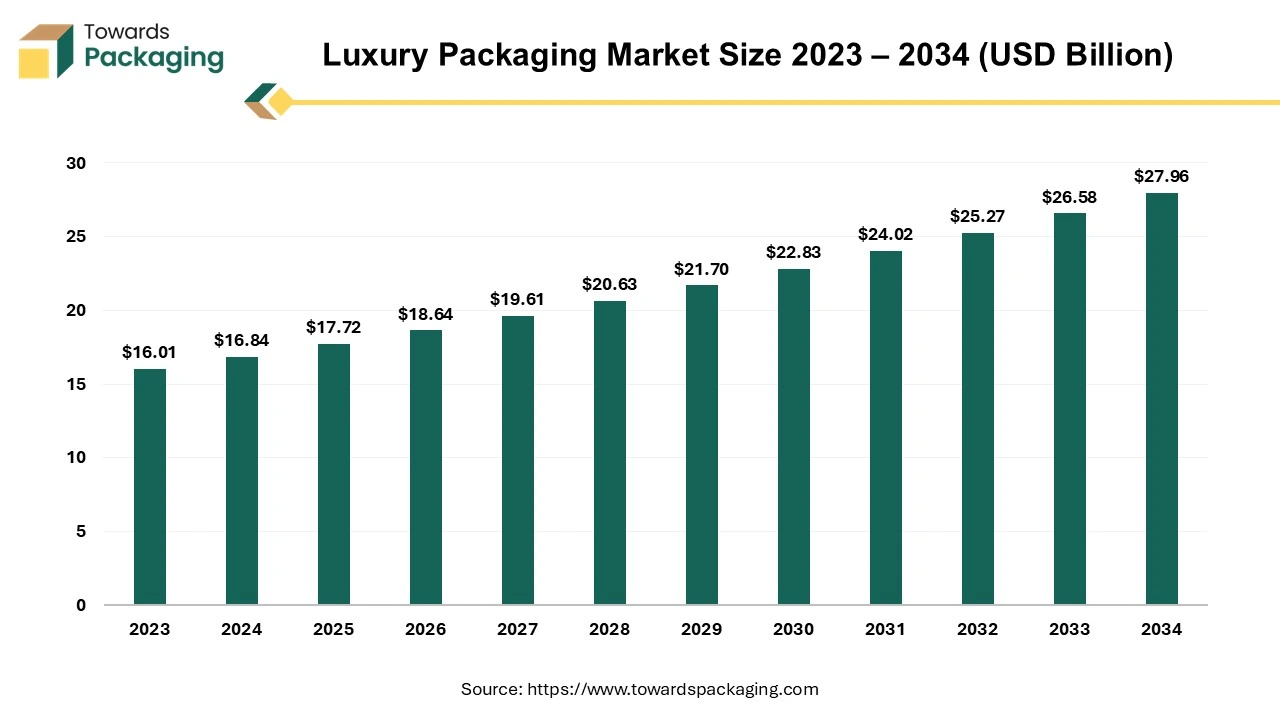 Luxury Packaging Market Size 2023 - 2034