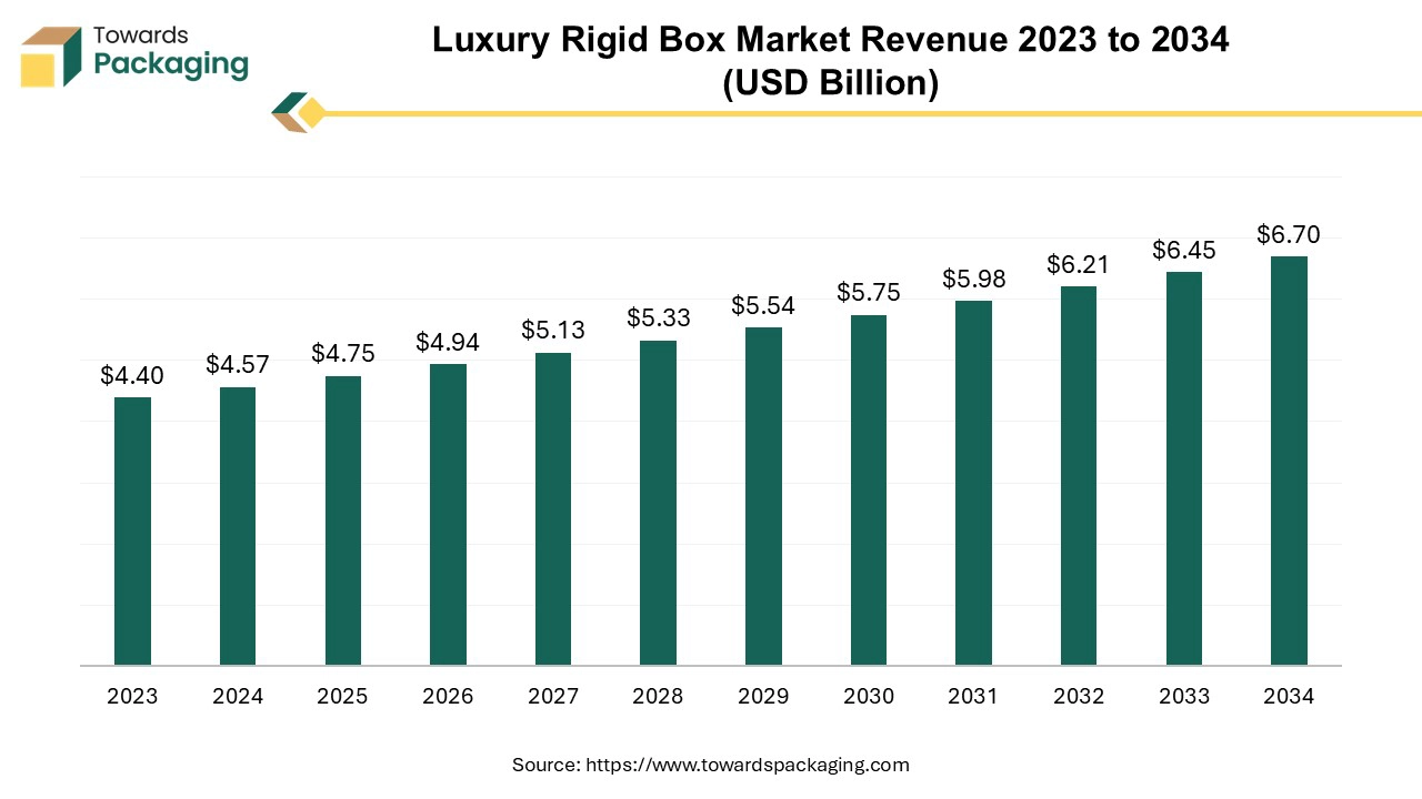 Luxury Rigid Box Market Revenue 2023 to 2034