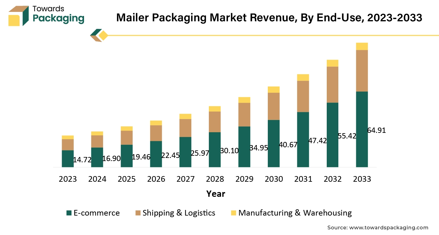 Mailer Packaging Market Revenue, By End Use, 2023-2033