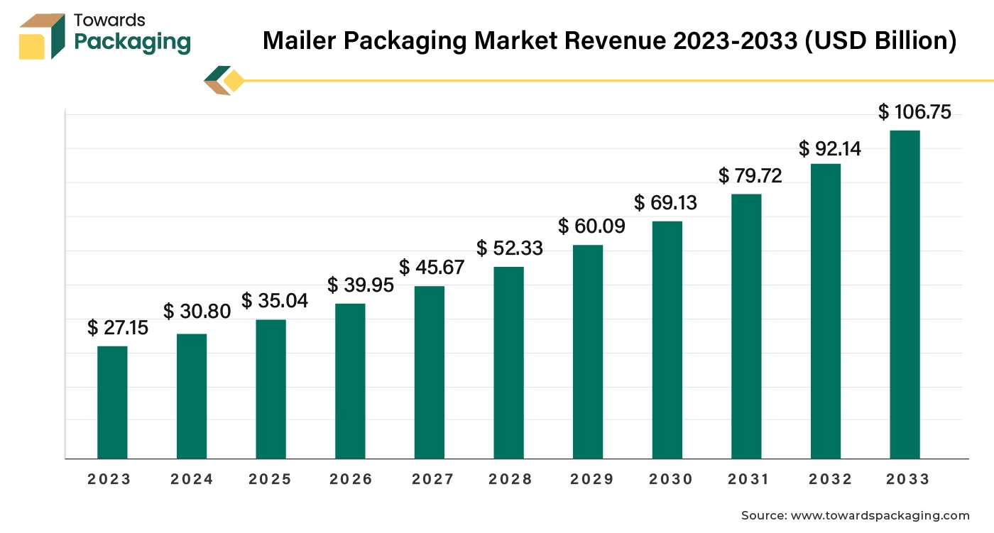 Mailer Packaging Market Revenue 2023 - 2033 (USD Billion)