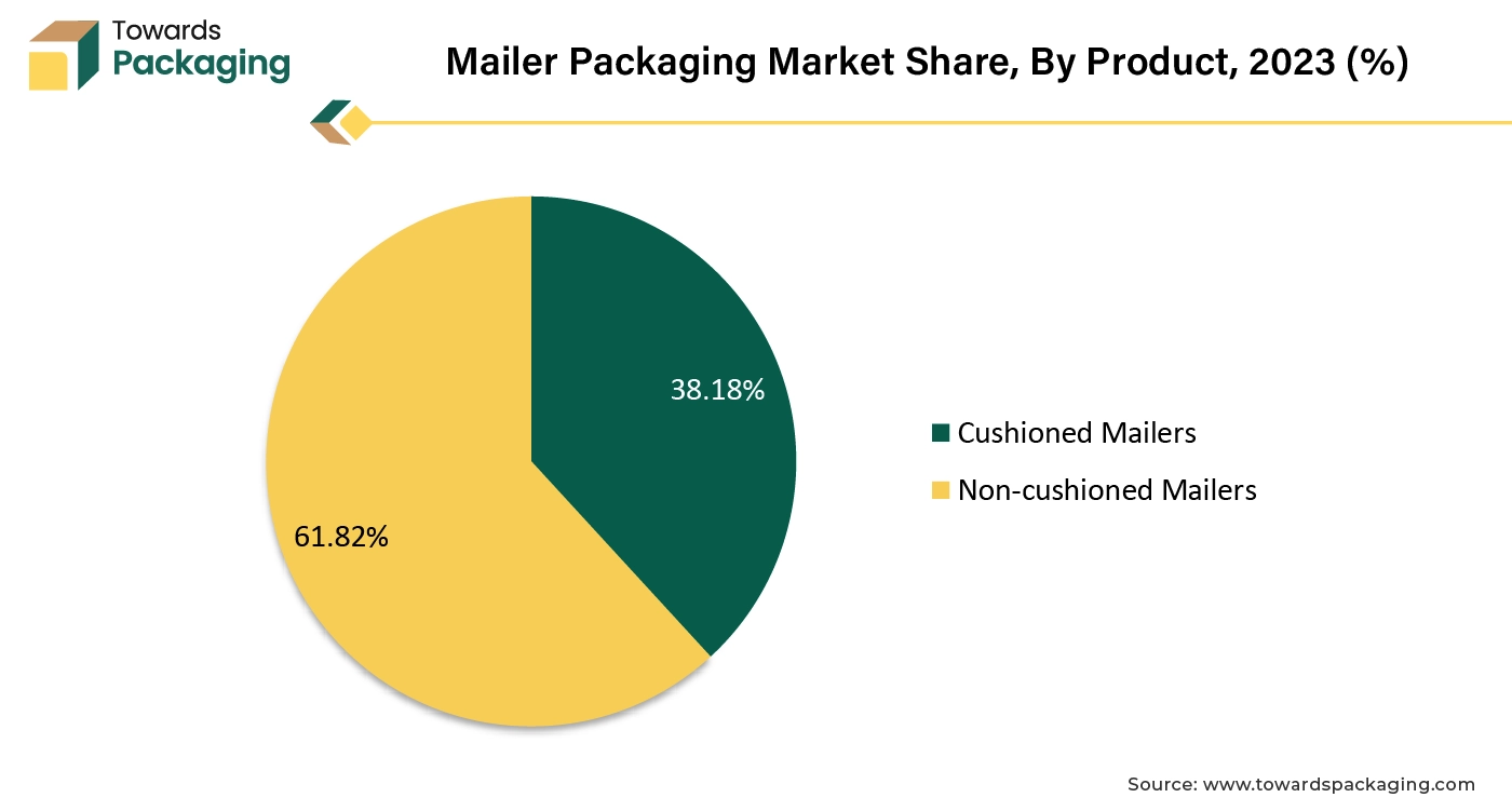 Mailer Packaging Market Share, By Product, 2023 (%)