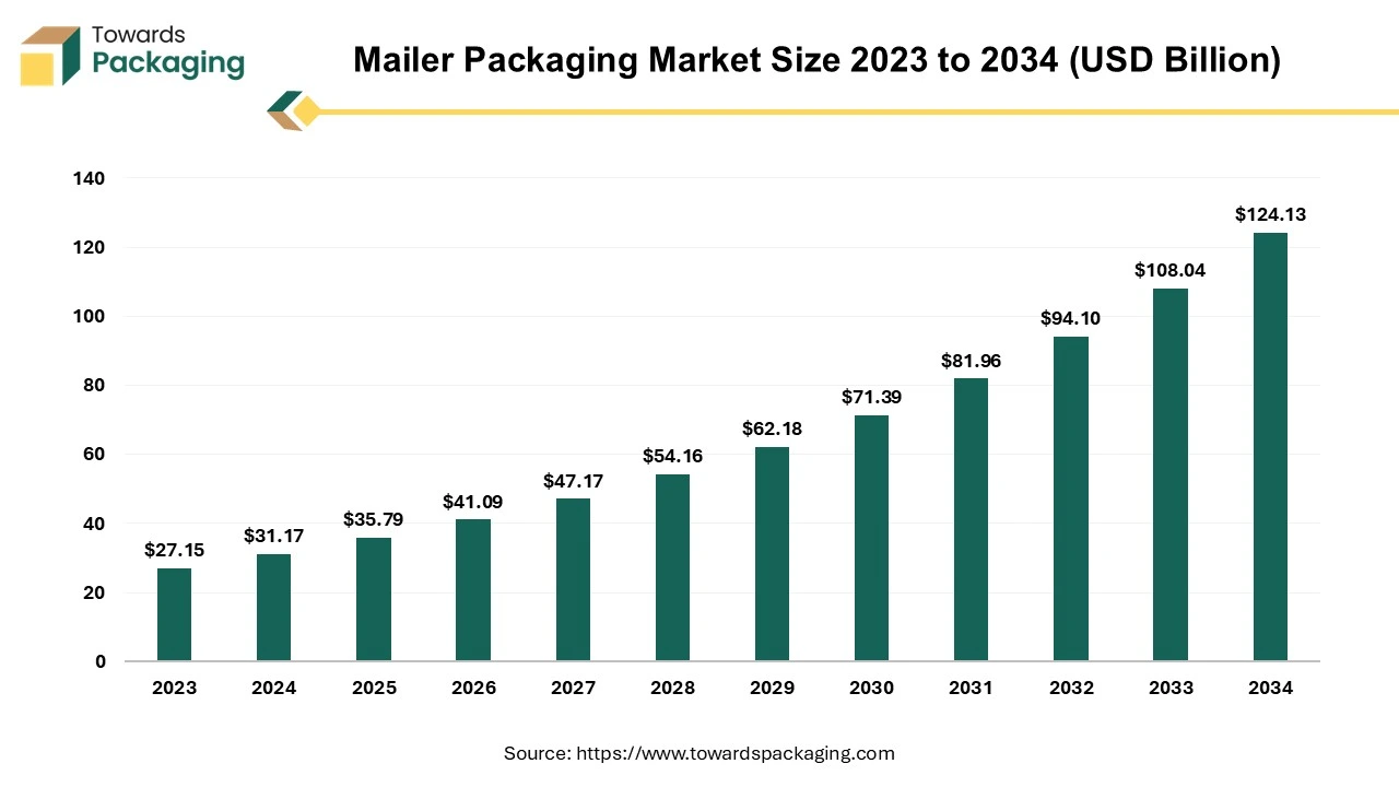 Mailer Packaging Market Size 2023 - 2034