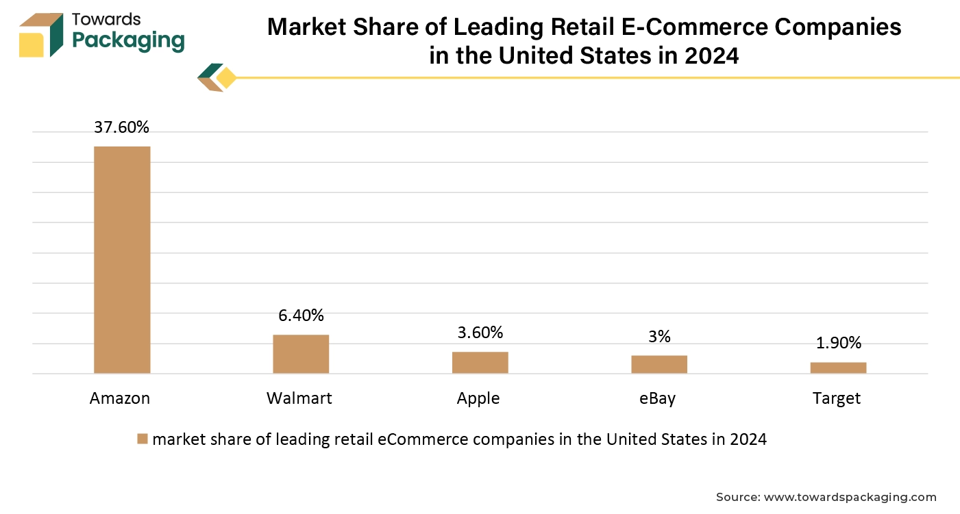 Market Share of Leading Retail E-Commerce Companies in the United States in 2024