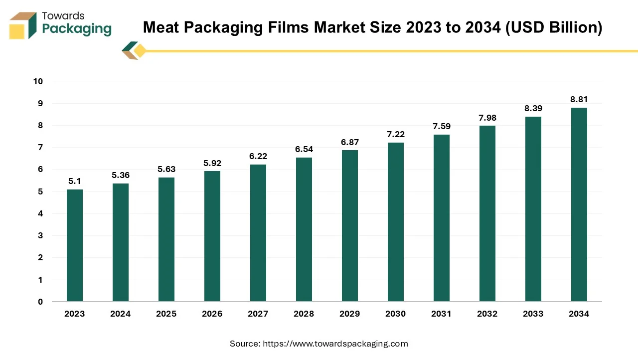 Meat Packaging Fims Market Size 2023 - 2034