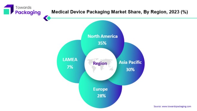 Medical Device Packaging Market NA, APAC, EU, LAMEA Share