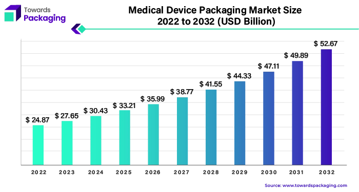 Medical Device Packaging Market Size 2023 - 2032