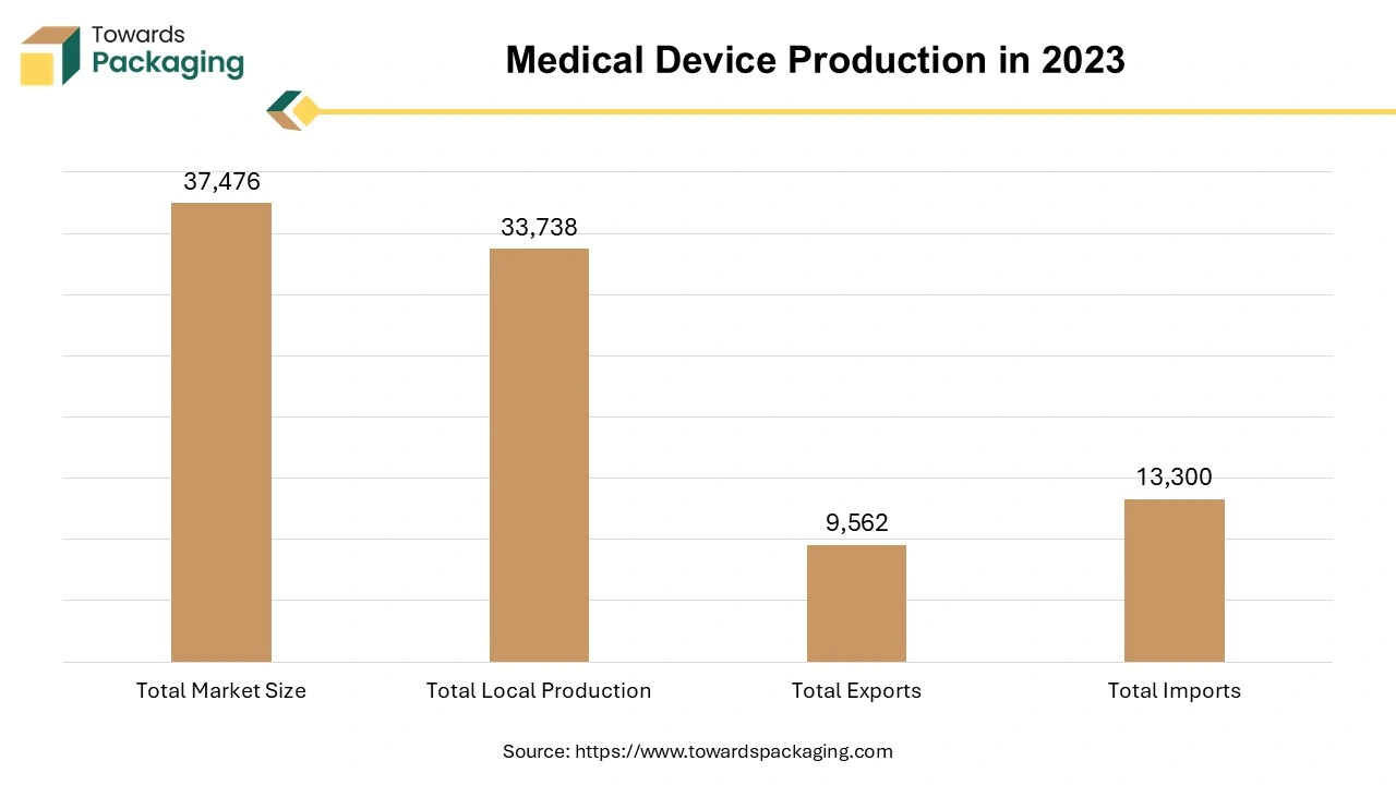 Medical Device Production in 2023