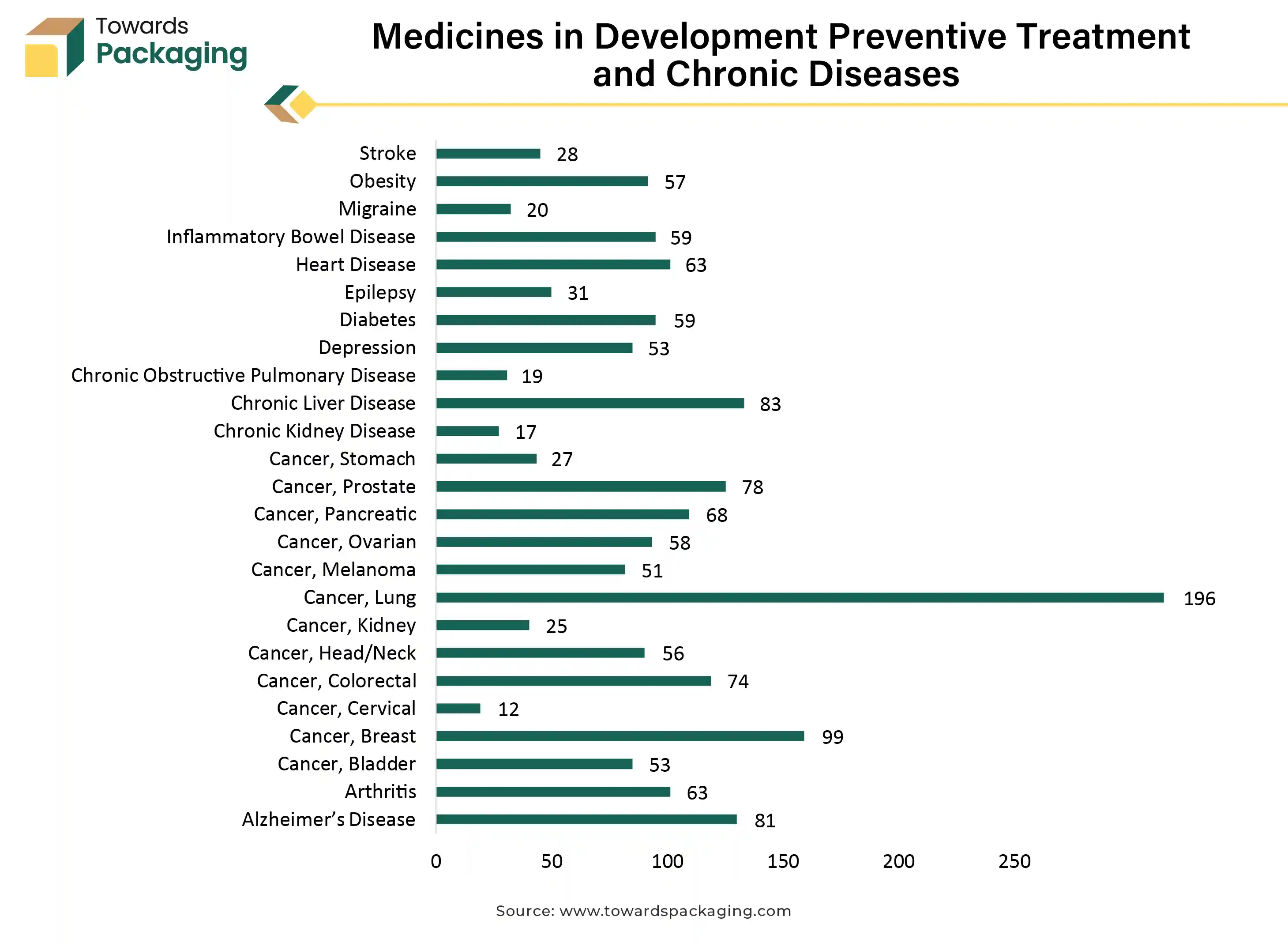 Medicines in Development Preventive Treatment and Chronic Diseases