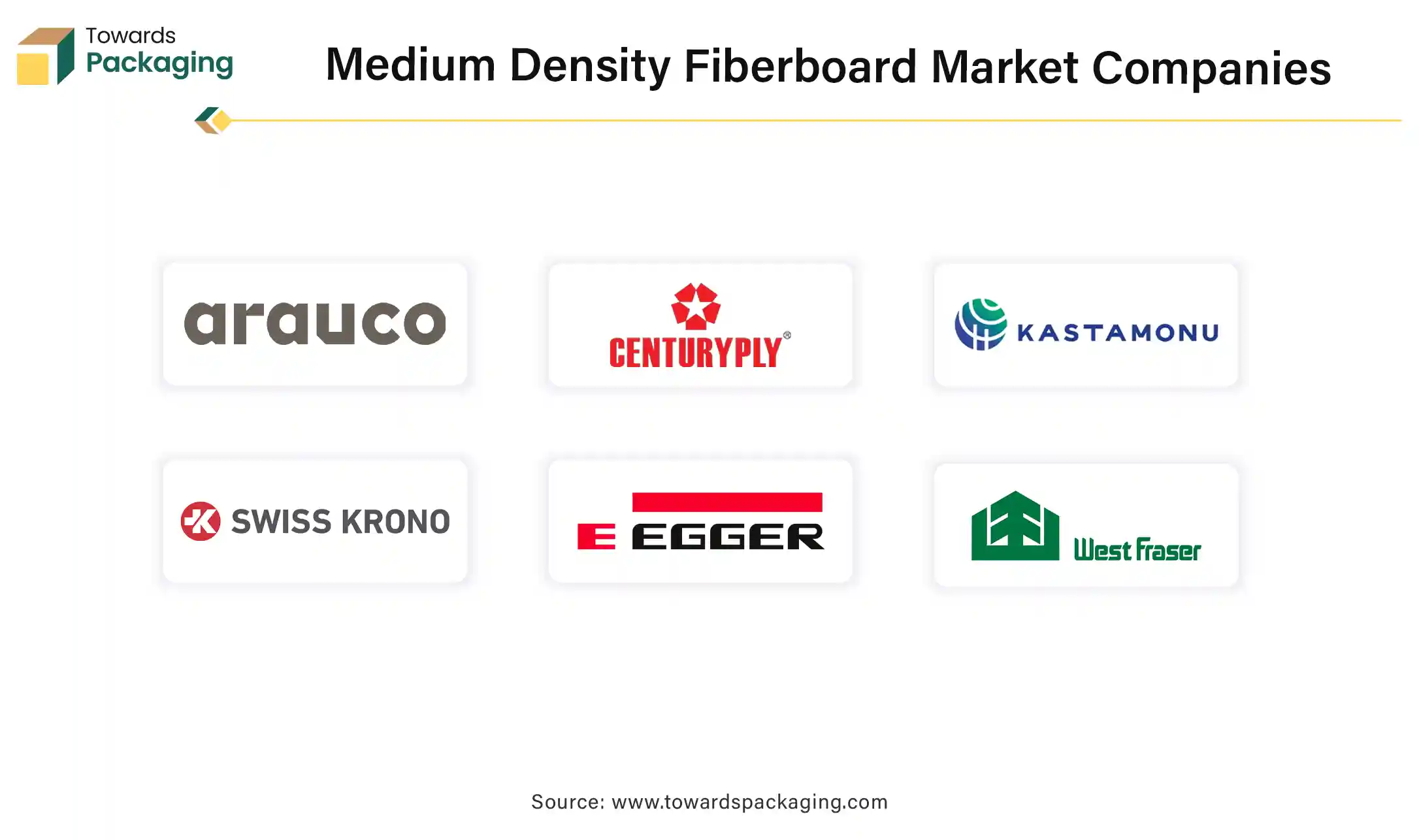 Medium Density Fiberboard Market Companies